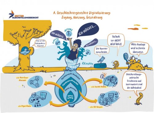 Illustration im Graphic-Recording-Stil. Das Wimmelbild fasst assoziativ das Gutachten-Kapitel „Geschlechtergerechte Digitalisierung: Zugang, Nutzung, Gestaltung“ einschließlich des „Zwiebelmodells“ zusammen.