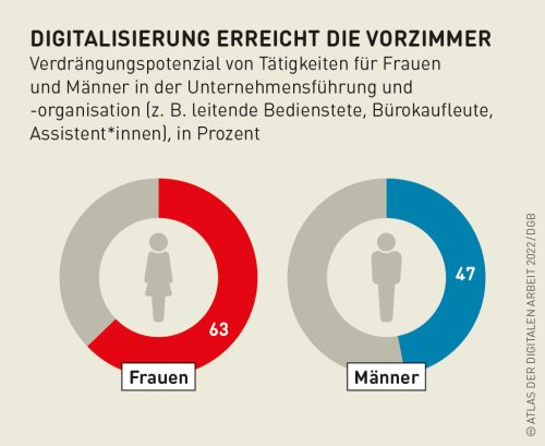 Titel: Digitalisierung erreicht die Vorzimmer; Unterüberschrift: Verdrängungspotenzial für Tätigkeiten von Frauen und Männer in der Unternehmensführung und -organisation, in Prozent. Darunter: Kreisdiagramm Frauen (63%), Kreisdiagramm Männer (47%)